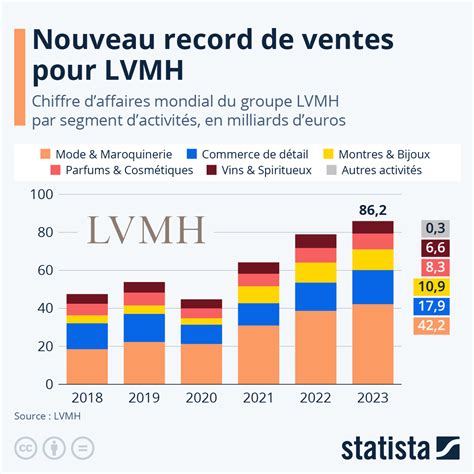 louis vuitton chiffre d'affaire 2020|LVMH bat un nouveau record et franchit la barre des .